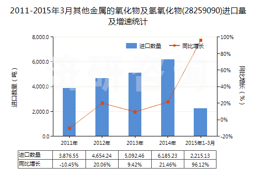 2011-2015年3月其他金屬的氧化物及氫氧化物(28259090)進(jìn)口量及增速統(tǒng)計